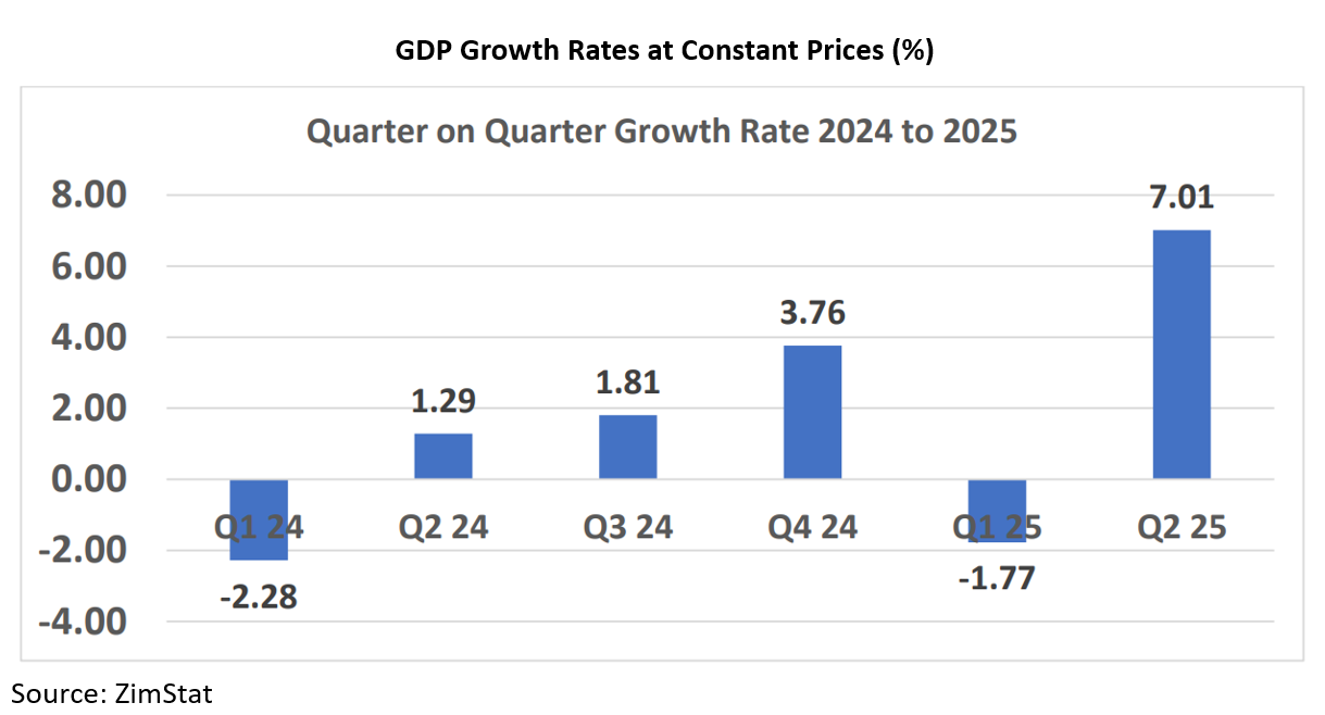 GDP jumps 7pc in second quarter of 2025